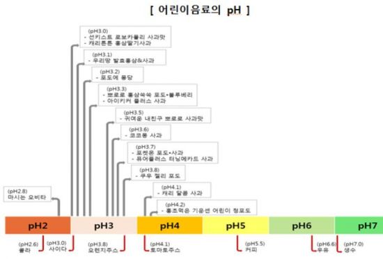 어린이 음료 죄다 '산성'…'마시는 오비타' 콜라 수준