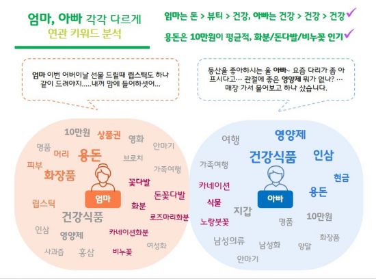 역시 딸이 최고…어버이날 선물, 더 많이 더 오래 고민