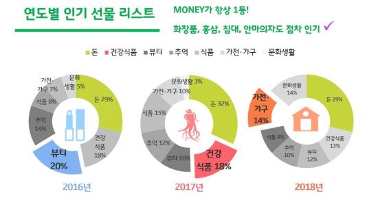 역시 딸이 최고…어버이날 선물, 더 많이 더 오래 고민
