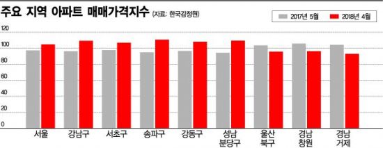 [文정부 출범 1년] 부동산 전세안정·강남진정 성과…승리 샴페인 섣부른 이유 