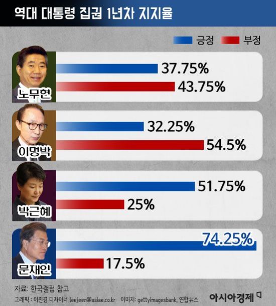 [인포그래픽]역대 대통령 첫 해 지지율 비교