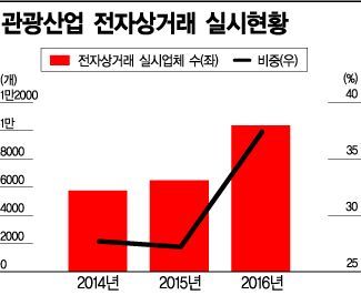 관광의 신세계, IT 날개 달다