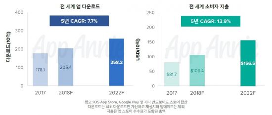 한국 앱 시장규모 9조원…2022년 세계 4위