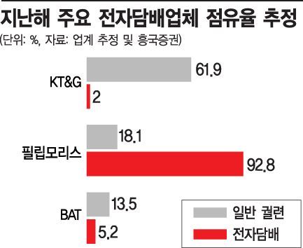 '아이코스 상륙 1년' 담배시장 전운…가격·서비스·신제품 경쟁 후끈