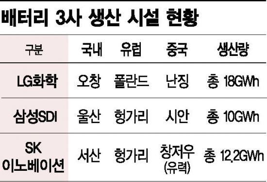 SK이노베이션, 中 배터리 셀 공장 짓는다…장쑤성 창저우 유력