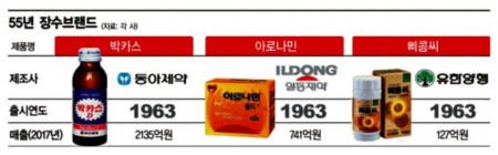 '55살 동갑' 국민 피로회복 삼총사 