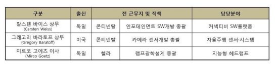 현대모비스, 커넥티비티 SW분야 글로벌 인재 영입