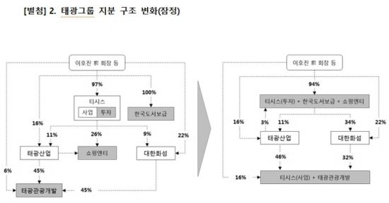 태광그룹 지배구조 개선 마무리…티시스·태광관광개발 합병