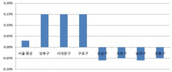 서울 5월 첫째 주 아파트 매매가격지수 변동률 (자료-한국감정원)