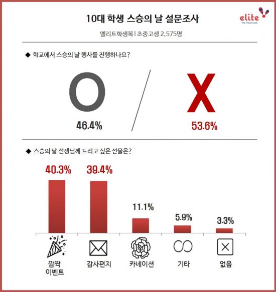 '스승의 날' 신풍속도 "행사 없어요, 선물은 깜짝이벤트·편지"…'김영란법' 영향