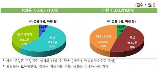 국제유가 상승에 휘발유 값 3주 연속↑…리터당 1564.2원