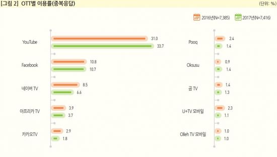 콘텐츠 공짜소비 여전…동영상서비스 유료이용자 6% 불과