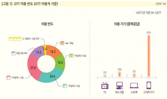 콘텐츠 공짜소비 여전…동영상서비스 유료이용자 6% 불과