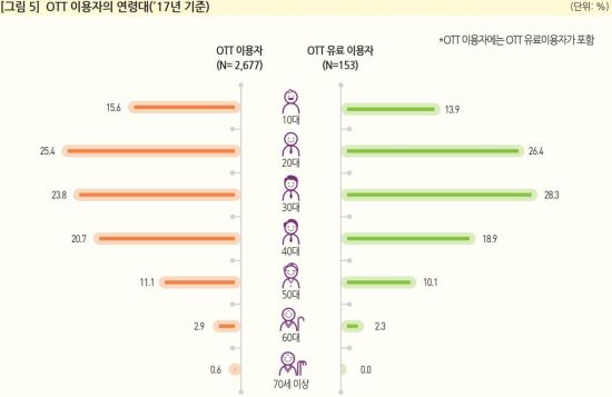 콘텐츠 공짜소비 여전…동영상서비스 유료이용자 6% 불과