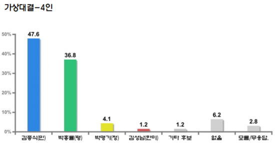 [전남 목포시장 여론조사] 김종식 47.6%·박홍률 36.8%