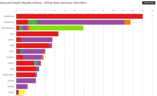 북한판 마셜플랜 ODA 급부상…연간 1.2억弗 수혈