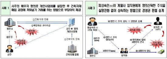 편법 상속·증여에 현미경 댄 국세청…50개 기업 사주일가 세무조사