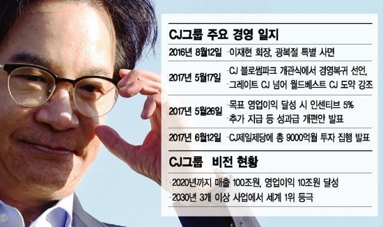 '경영복귀 1년' 이재현 CJ 회장 "초격차 역량 확보해 글로벌기업 도약"