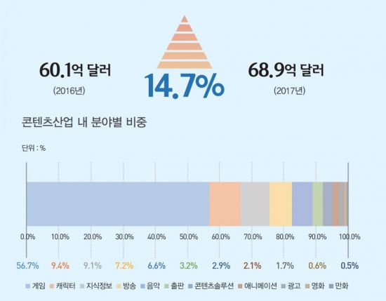 (자료 : 한국콘텐츠진흥원)