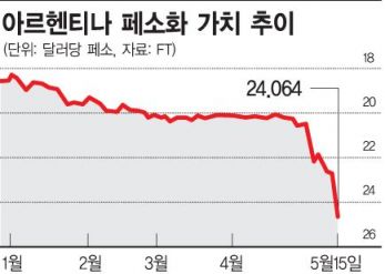 아르헨티나 이어 터키도…신흥국 덮치는 '프래자일5' 공포