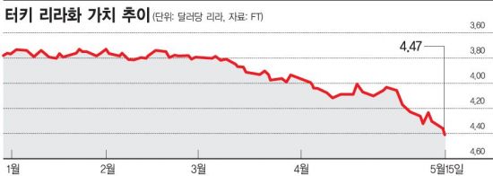 아르헨티나 이어 터키도…신흥국 덮치는 '프래자일5' 공포