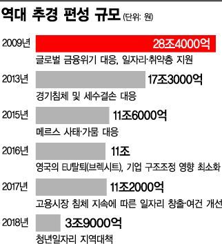 국회, 추경 '3일 전쟁' 돌입…유지 vs 삭감 줄다리기 