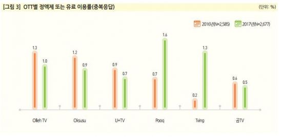 콘텐츠 공짜소비 여전…동영상서비스 유료이용자 6% 불과