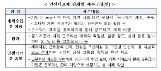 노동시간 선제단축 기업, 인건비 월 100만원 지원 받는다