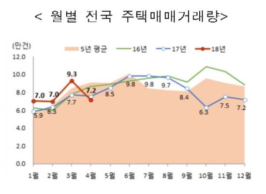 4월 서울 주택 매매거래 '반토막'…다주택자 양도세 중과 영향