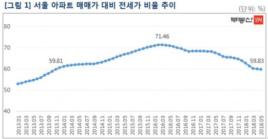 서울, 재건축 4주 연속 '하락'…전세가율 60% 아래로