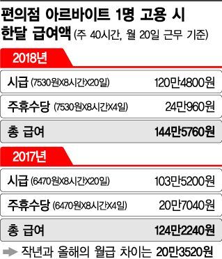[최저임금 후폭풍②]"1일 단기 알바 써요"…편의점은 주휴수당 전쟁 중 