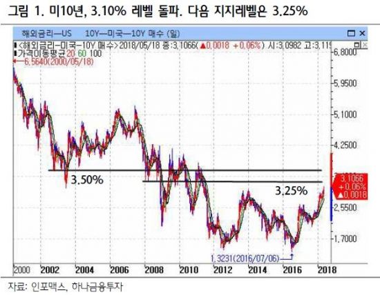 "국고채 10년물 상단 2.9%"