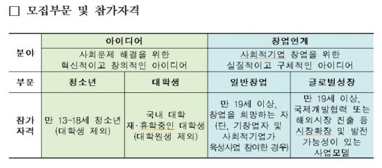 고용부, 2018년 소셜벤처 경연대회 참가자 모집