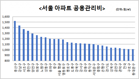 서울 아파트 공용관리비 가장 비싼 곳은 '용산'