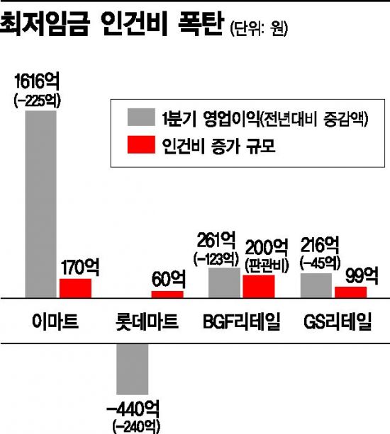 [최저임금 후폭풍①]"인건비 쇼크"…유통 대기업 1분기 실적 '곤두박질'  