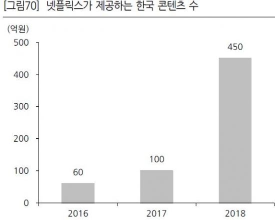 "한국 드라마, 넷플릭스 수혜 입고 내년 이후에도 간다"