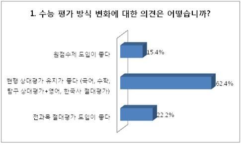 고3 수험생 62%, "수능 상대평가 유지해야…"