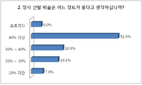 고3 수험생 62%, "수능 상대평가 유지해야…"