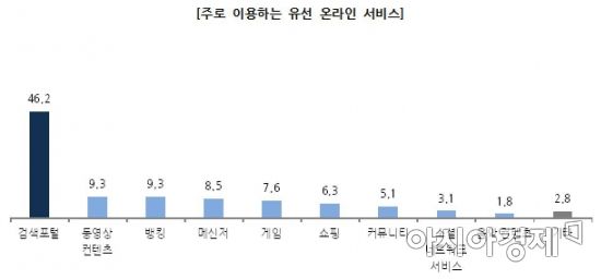 모바일 이용자, 포털 경유 않고 개별서비스 직접 이용 선호