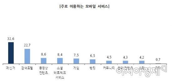 모바일 이용자, 포털 경유 않고 개별서비스 직접 이용 선호