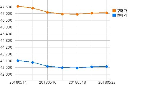 오늘(23일)의 국제증시 및 금시세