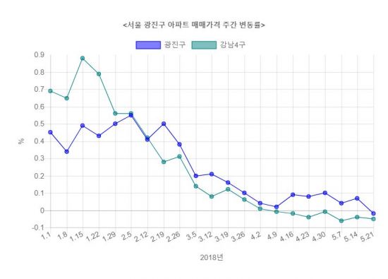 서울 광진구 아파트값 1년3개월 만에 하락