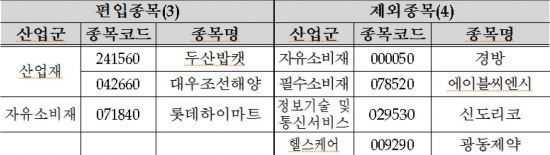 코스피200 변경 종목(자료:한국거래소)