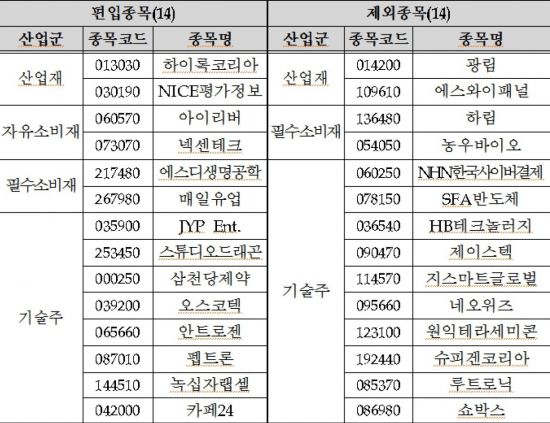 코스닥150 변경 종목(자료:한국거래소)