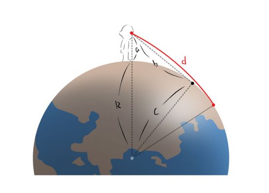 R과 c는 지구의 반지름, a는 관찰자의 눈높이입니다. R+a는 직각삼각형의 빗변이 되고, c는 높이, 다른 한 변인 b는 수평선까지의 거리가 됩니다. d는 지표 둥근면의 곡률을 포함한 실제 수평선까지의 거리라고 할 수 있습니다. 사람의 눈은 실제 d까지 보고 있는데 b까지 보고 있다고 착각하는 것입니다.[그림=오성수 기자]