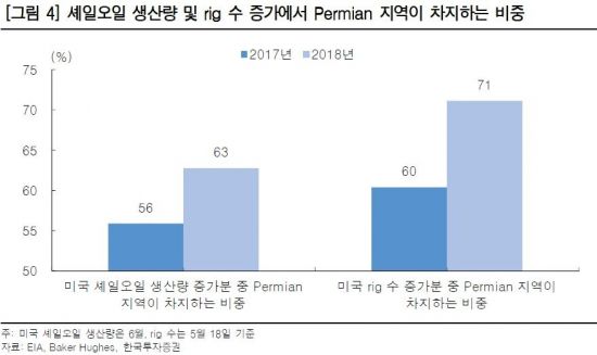 "美 셰일오일 생산감소 우려 과하다"