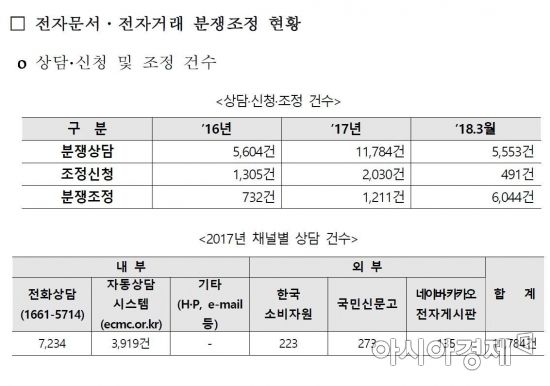 온라인 쇼핑 배송·상품정보 엉터리…분쟁조정도 급증