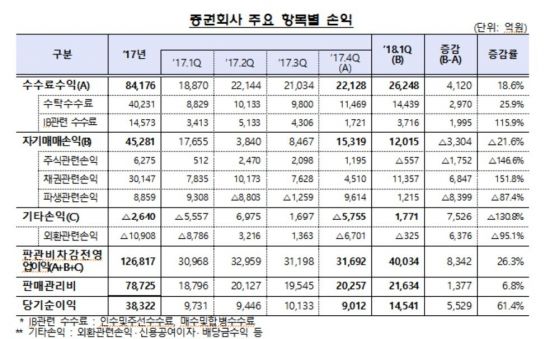 국내 증권사 1분기 순이익 1조4541억 '11년래 최대치'