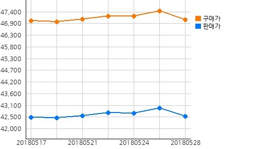 오늘(28일)의 국제증시 및 금시세