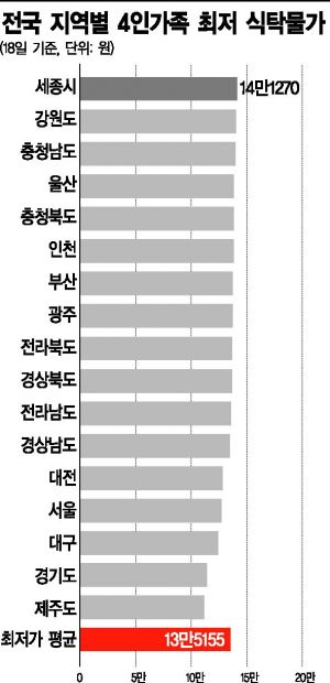 [대한민국 식탁물가]가장 비싼 곳은 '세종'…가장 싼 제주보다 20% 높아